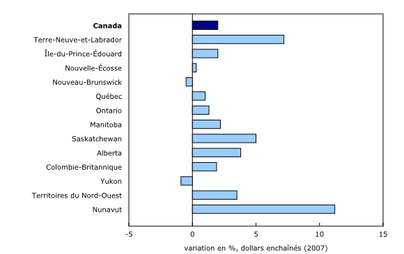 Graphique 1: Produit intérieur brut réel, 2013 - Description et tableau de données