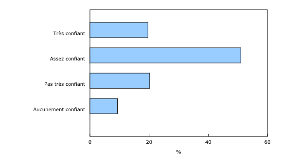 Graphique 1: Niveau de confiance des Canadiens quant à leur capacité à maintenir un niveau de vie souhaité grâce à leur revenu du ménage à la retraite, 2014 - Description et tableau de données