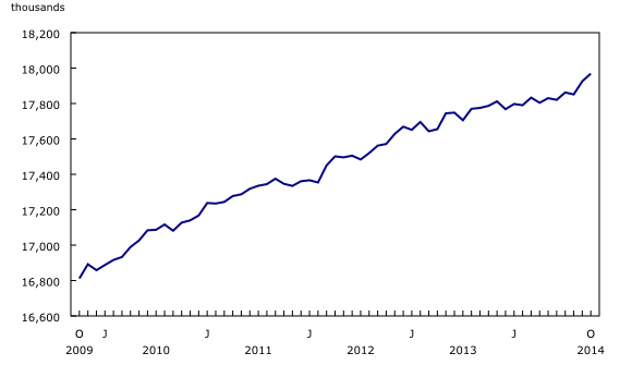 Enlarge chart 1 Chart 1: Employment - Description and data table