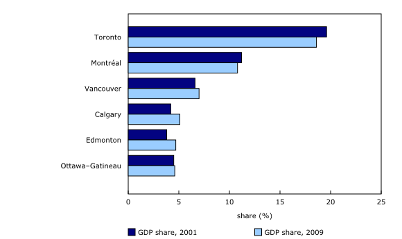 Chart 1: Share of gross domestic product (GDP) by large census metropolitan area - Description and data table