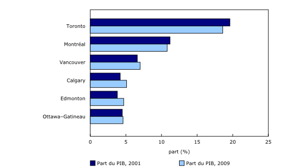 Graphique 1: Part du produit intérieur brut (PIB) par grande région métropolitaine de recensement  - Description et tableau de données