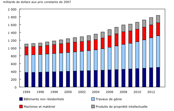 Graphique 1: Stock net à la fin de l'année - Description et tableau de données