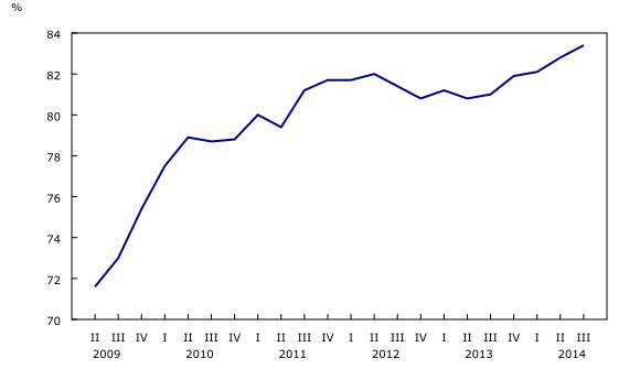 Graphique 1: Cinquième hausse consécutive du taux d'utilisation de la capacité industrielle - Description et tableau de données