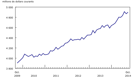 Graphique 1: Augmentation des ventes des services de restauration et des débits de boissons en octobre - Description et tableau de données