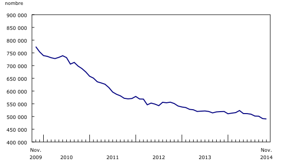 Graphique 1: Le nombre de prestataires d'assurance-emploi régulière - Description et tableau de données