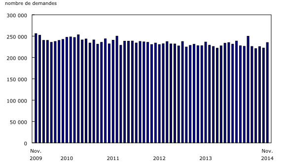 Graphique 3: Le nombre de demandes d'assurance-emploi augmente en novembre - Description et tableau de données