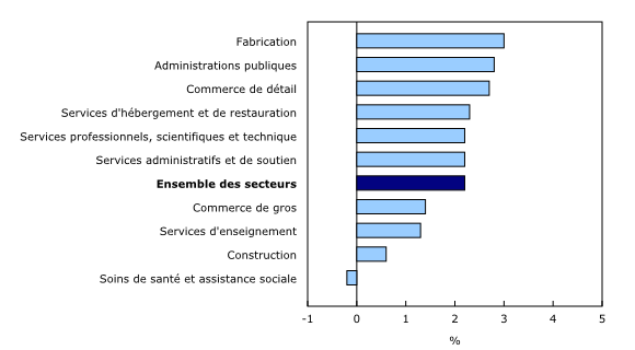 Graphique 2: Variation sur 12 mois de la rémunération hebdomadaire moyenne dans les 10 principaux secteurs, novembre 2014 - Description et tableau de données