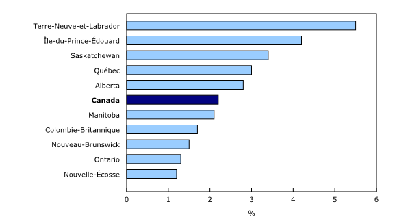 Graphique 3: Variation sur 12 mois de la rémunération hebdomadaire moyenne par province, novembre 2014 - Description et tableau de données