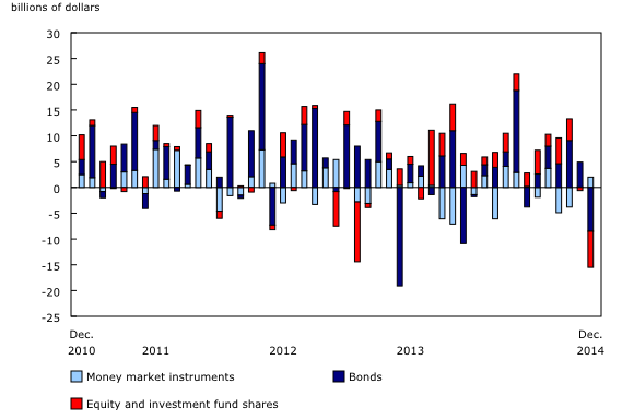 Chart 2: Foreign investment in Canadian securities - Description and data table