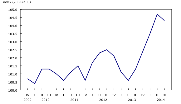 Chart 1: Wholesale Services Price Index - Description and data table