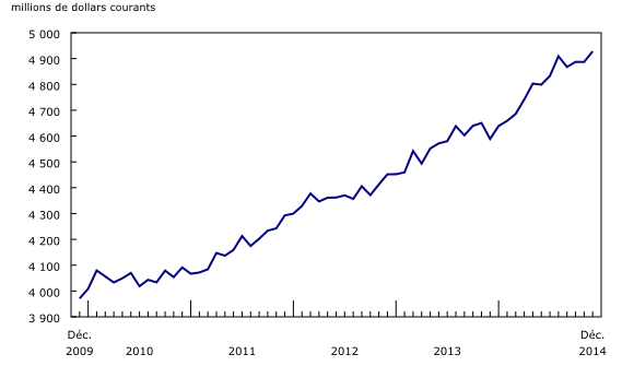 Graphique 1: Augmentation des ventes des services de restauration et des débits de boissons en décembre - Description et tableau de données