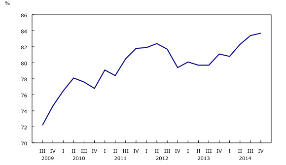 Chart 2: Capacity utilization of manufacturing increases at a slower pace - Description and data table