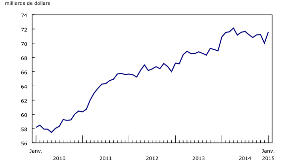 Graphique 2: Les stocks augmentent - Description et tableau de données