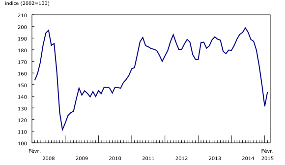 Graphique 2: Les prix de l'essence augmentent sur une base mensuelle en février - Description et tableau de données