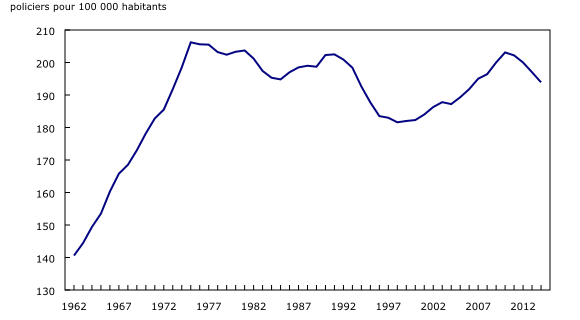 Agrandir le graphique 1 Graphique 1: Taux de policiers, Canada - Description et tableau de données