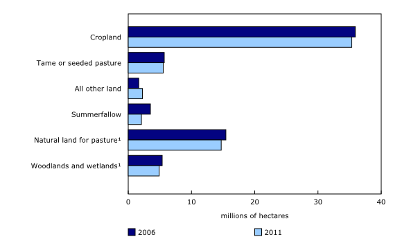 Enlarge chart 1 Chart 1: Agricultural land use, Canada, 2006 and 2011 - Description and data table