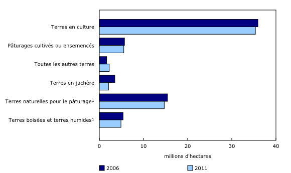 Graphique 1: Utilisation des terres agricoles, Canada, 2006 et 2011 - Description et tableau de données