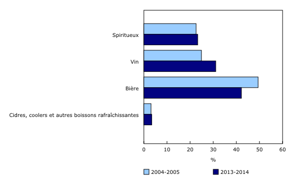 Graphique 1: Proportion des ventes de boissons alcoolisées, par catégorie - Description et tableau de données