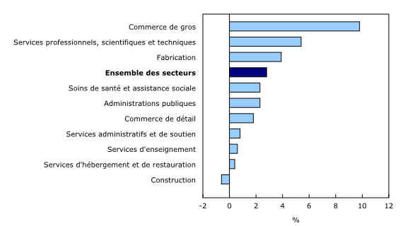 Graphique 2: Variation sur 12 mois de la rémunération hebdomadaire moyenne dans les 10 principaux secteurs, mars 2015 - Description et tableau de données