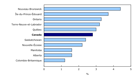 Graphique 3: Variation sur 12 mois de la rémunération hebdomadaire moyenne par province, mars 2015 - Description et tableau de données