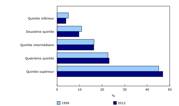 Graphique 1: Part du patrimoine (ou la valeur nette) détenu par chaque quintile de revenu, 1999 et 2012 - Description et tableau de données
