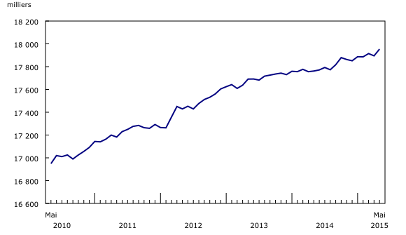 Graphique 1: Emploi - Description et tableau de données