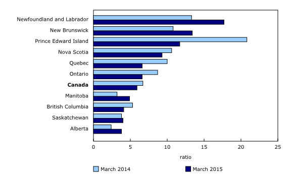 Chart 1: Unemployment-to-job vacancies ratio, all unemployed, by province, three-month average, March 2014 and March 2015 - Description and data table