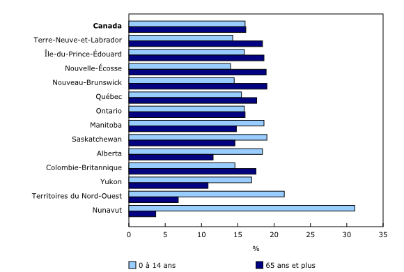 Graphique 4: Proportion de personnes âgées de 0 à 14 ans et de 65 ans et plus, 1<sup>er</sup> juillet 2015, Canada, provinces et territoires