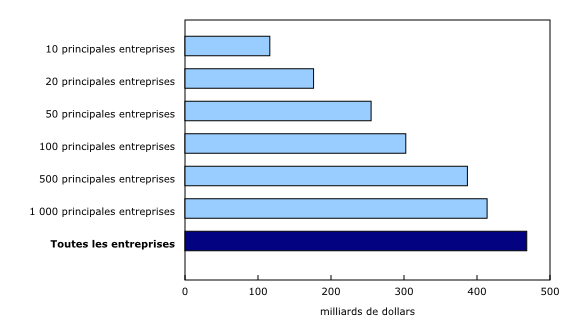 Graphique 1: Distribution de la valeur des exportations parmi les entreprises exportatrices, 2014