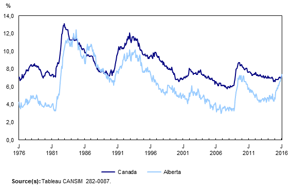Taux de chômage en Alberta et au Canada graphique linéaire simple&8211;Graphique3, de janvier 1976 à janvier 2016