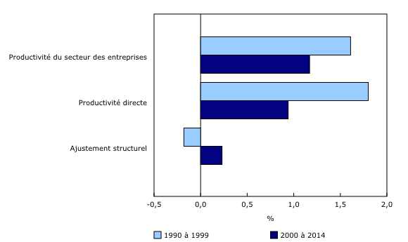 Graphique 1: Composantes de la croissance annuelle moyenne de la productivité du travail du secteur des entreprises