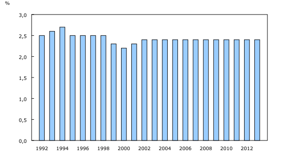 Graphique 1: Économie souterraine en proportion du produit intérieur brut, Canada, 1992 à 2013