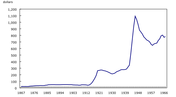 Chart 1: Federal net debt per capita, 1867 to 1967