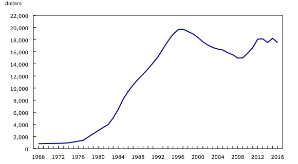 Chart 2: Federal net debt per capita, 1968 to 2016