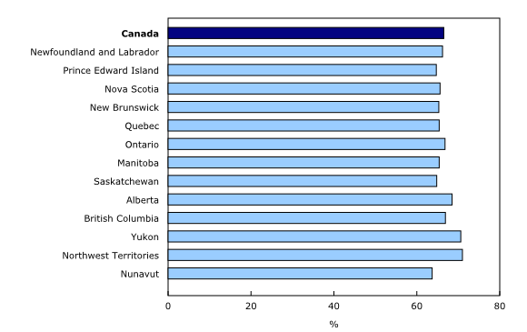 Chart 3: Proportion of the population aged 15 to 64 within the total population, Canada, provinces and territories, 2016