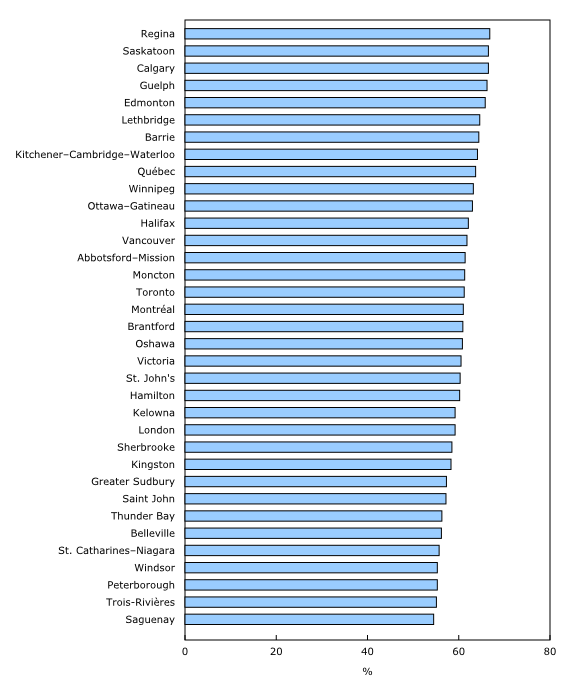 Graphique 5: Taux d'emploi, selon la région métropolitaine de recensement, du plus élevé au plus faible, Canada, 2016