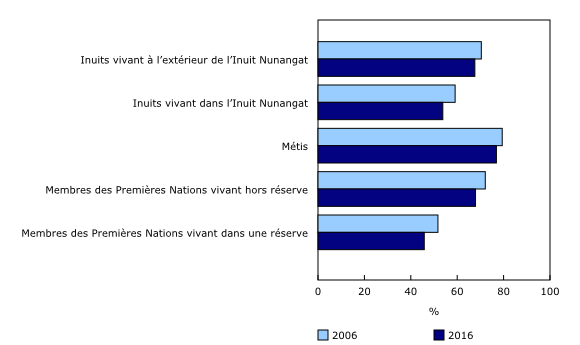 Graphique 6: Taux d'emploi des hommes âgés de 25 à 54 ans, selon l'identité autochtone et la résidence, Canada, 2006 et 2016