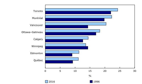 Graphique 1: Taux d'utilisation du transport en commun pour le déplacement domicile-travail dans les huit plus grandes régions métropolitaines de recensement, 1996 et 2016