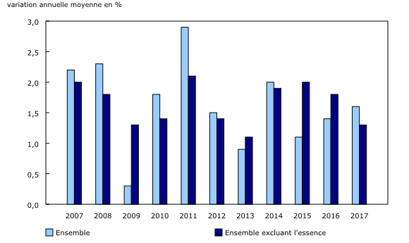 Graphique 1: Variation annuelle moyenne de l'Indice des prix à la consommation (IPC) et de l'IPC excluant l'essence, 2007 à 2017