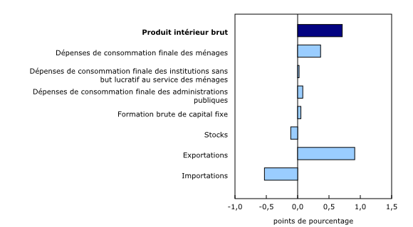 Graphique 2: Contribution à la variation en pourcentage du produit intérieur brut réel au deuxième trimestre