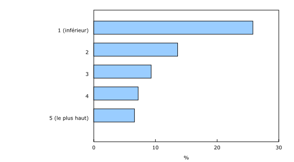 Graphique 1: Taux corrigé en fonction de l'âge (pour une population de 100 000 habitants) des hospitalisations en raison d'une intoxication aux opioïdes selon le quintile de revenu, Canada (à l'exclusion du Québec), de 2011 à 2016