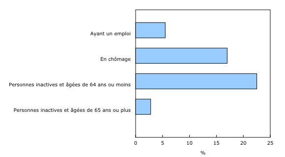 Graphique 2: Taux corrigé en fonction de l'âge (pour une population de 100 000 habitants) des hospitalisations en raison d'une intoxication aux opioïdes selon la participation au marché du travail, Canada (à l'exclusion du Québec), de 2011 à 2016