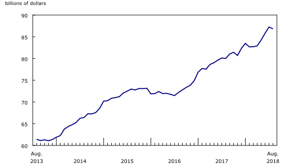 Chart 2: Inventories decline in August