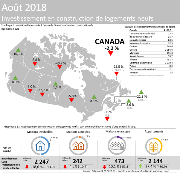 Vignette de l'infographie 1: Investissement en construction de logements neufs, août 2018