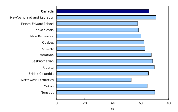 Chart 1: Non-residential capital stock's remaining useful service life by province and territory¹, 2016