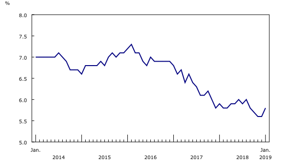 Chart 2: Unemployment rate
