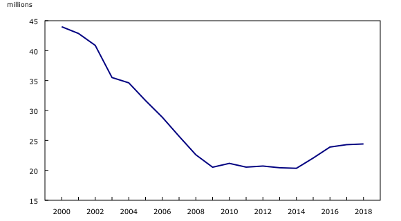 Chart 2: United States residents entering Canada