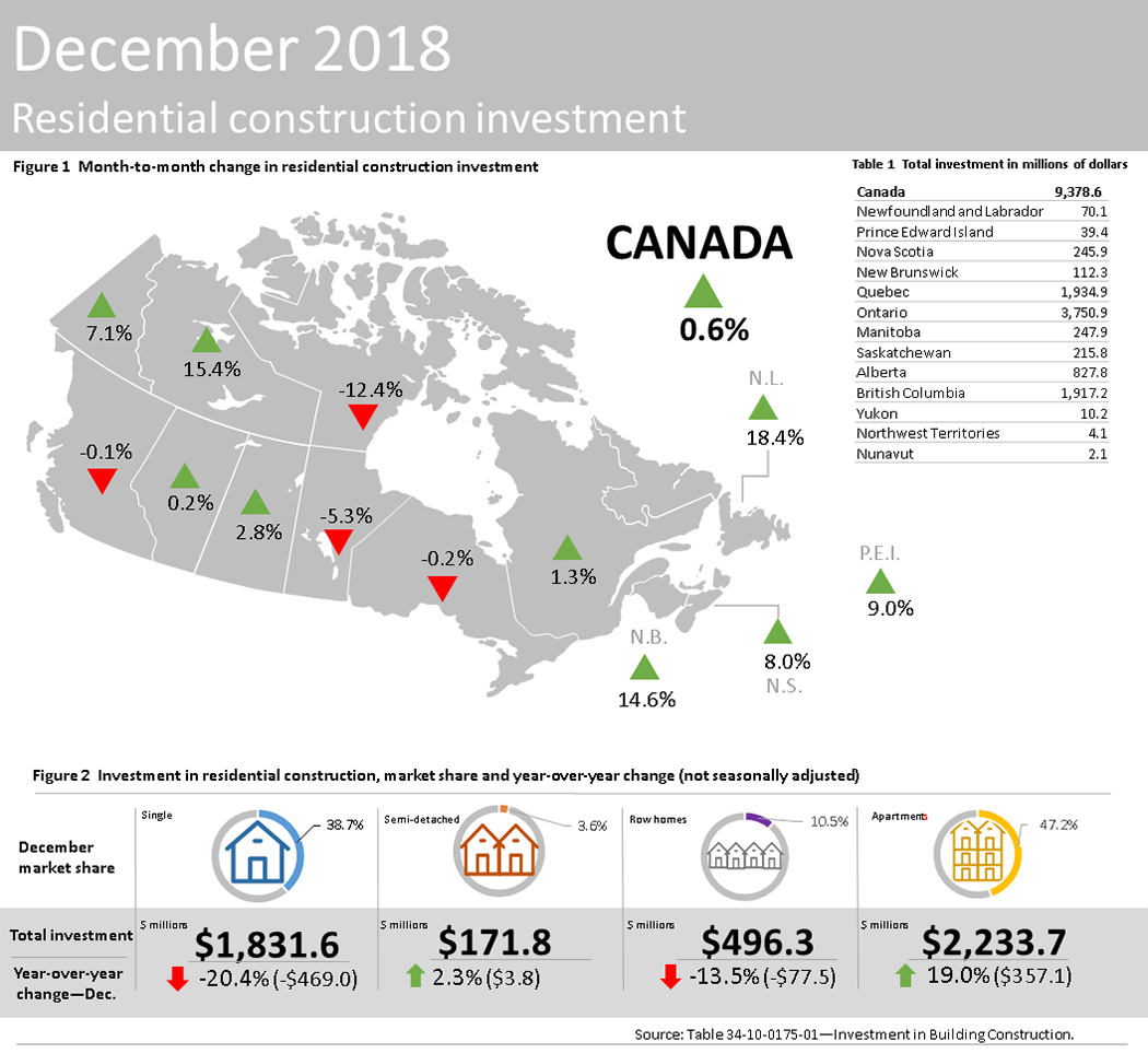Thumbnail for Infographic 1: Investment in residential construction, December 2018