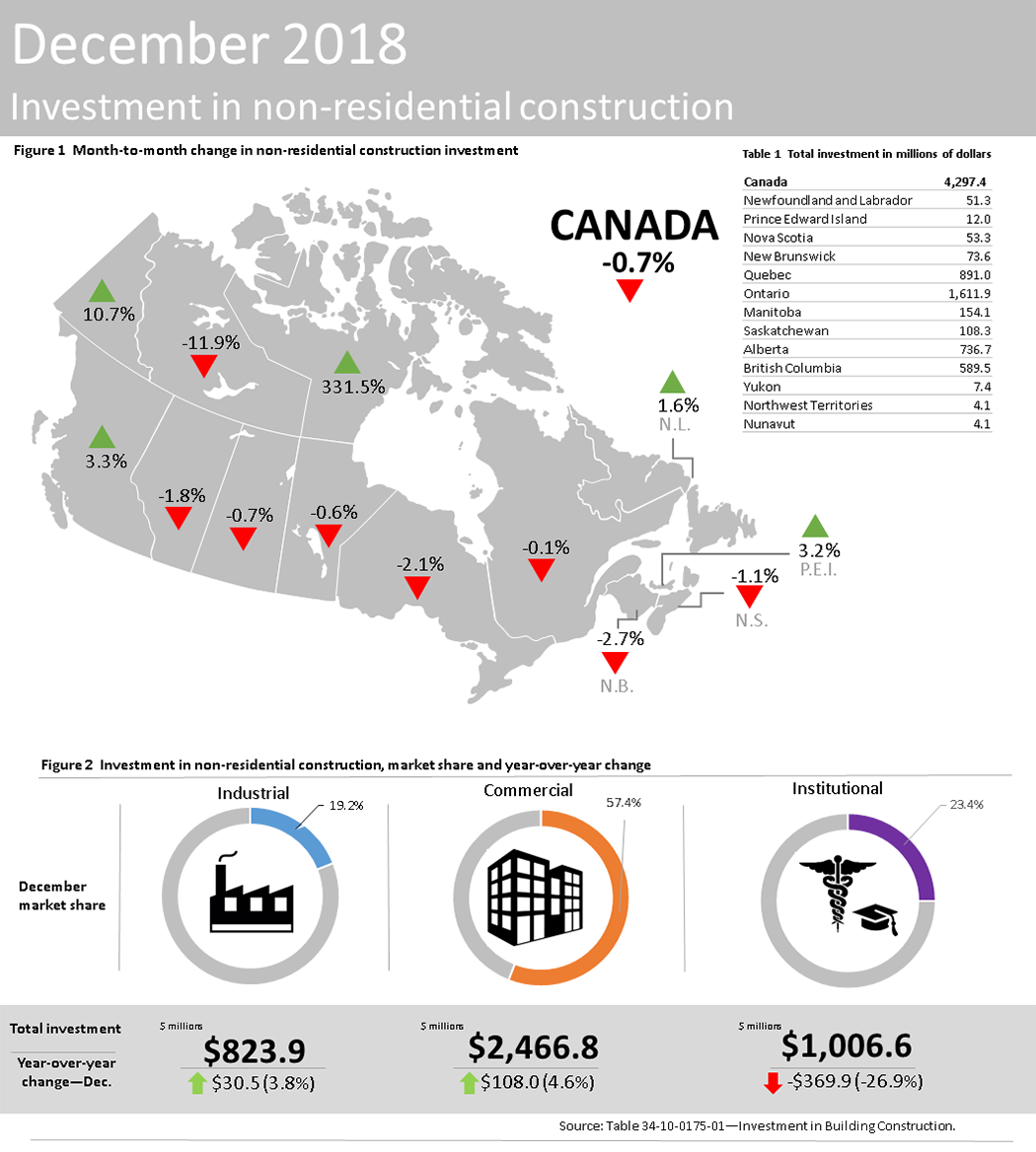 Thumbnail for Infographic 2: Investment in non-residential construction, December 2018