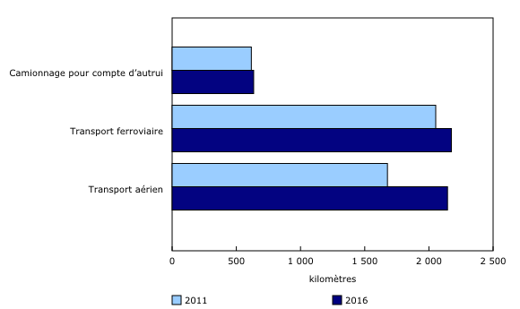 Graphique 1: Distance moyenne par expédition selon le mode de transport, 2011 et 2016